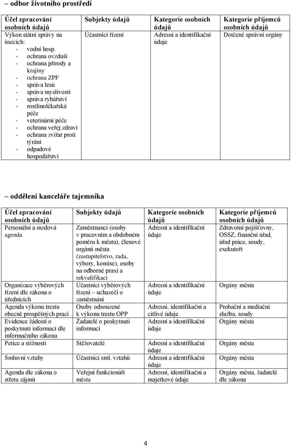 zdraví - ochrana zvířat proti týrání - odpadové hospodářství Subjekty oddělení kanceláře tajemníka Personální a mzdová agenda Organizace výběrových řízení dle zákona o úřednících Agenda výkonu trestu