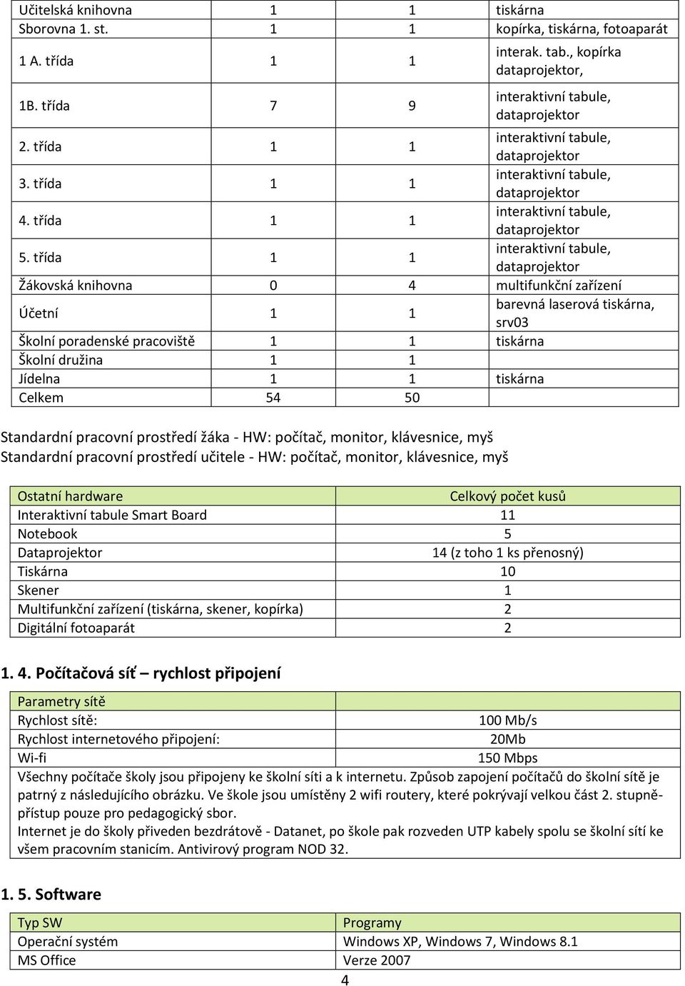 třída 1 1 interaktivní tabule, dataprojektor Žákovská knihovna 0 4 multifunkční zařízení Účetní 1 1 barevná laserová tiskárna, srv03 Školní poradenské pracoviště 1 1 tiskárna Školní družina 1 1