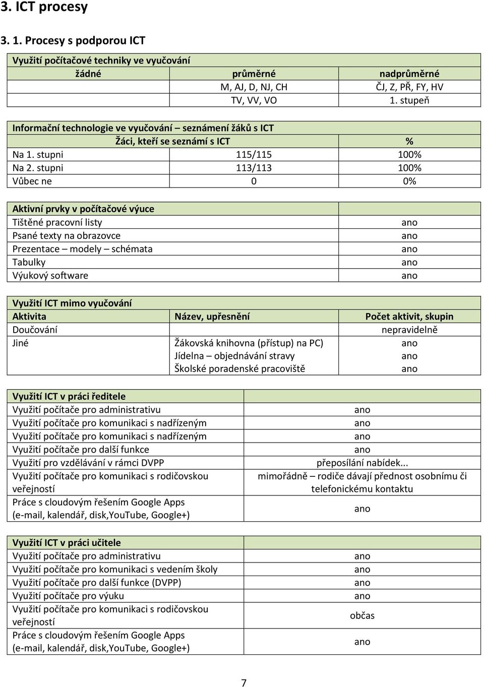 stupni 113/113 100% Vůbec ne 0 0% Aktivní prvky v počítačové výuce Tištěné pracovní listy Psané texty na obrazovce Prezentace modely schémata Tabulky Výukový software Využití ICT mimo vyučování