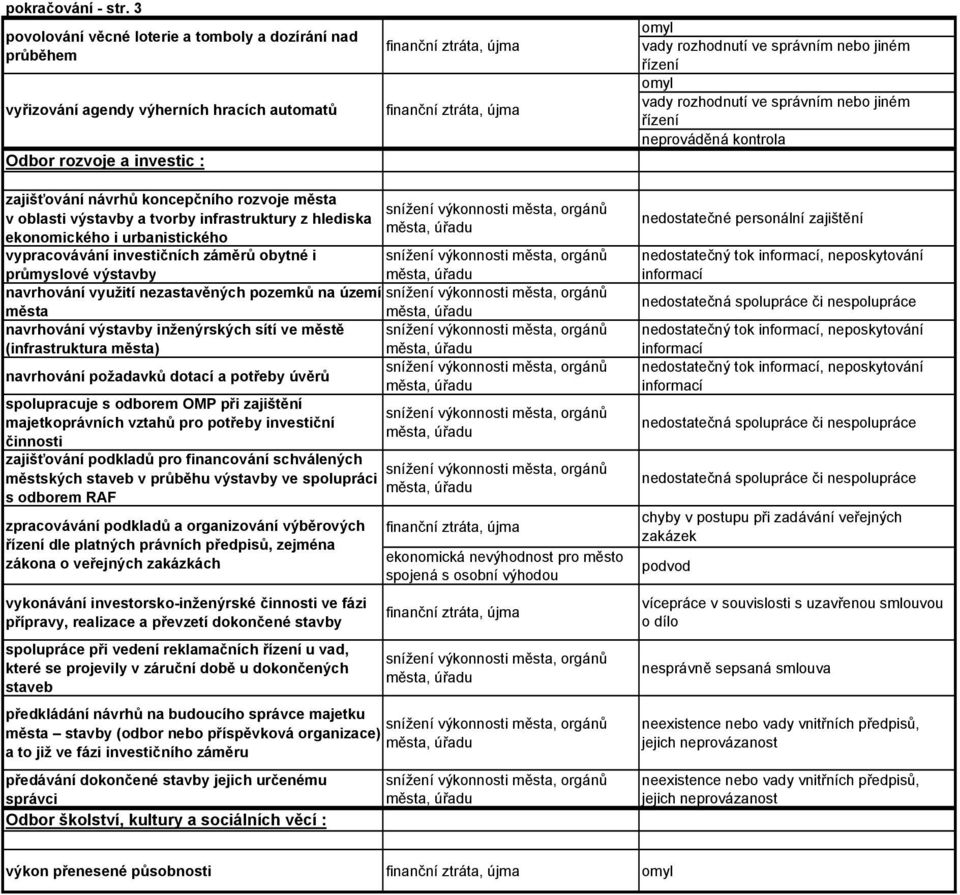 správním nebo jiném řízení neprováděná kontrola zajišťování návrhů koncepčního rozvoje města v oblasti výstavby a tvorby infrastruktury z hlediska ekonomického i urbanistického vypracovávání