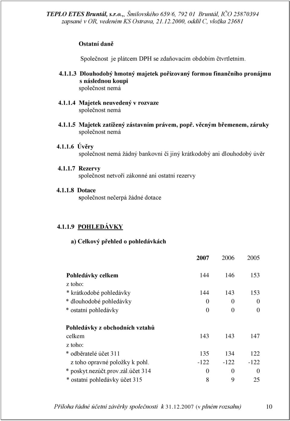 1.1.8 Dotace společnost nečerpá žádné dotace 4.1.1.9 POHLEDÁVKY a) Celkový přehled o pohledávkách 2007 2006 2005 Pohledávky celkem 144 146 153 z toho: * krátkodobé pohledávky 144 143 153 * dlouhodobé