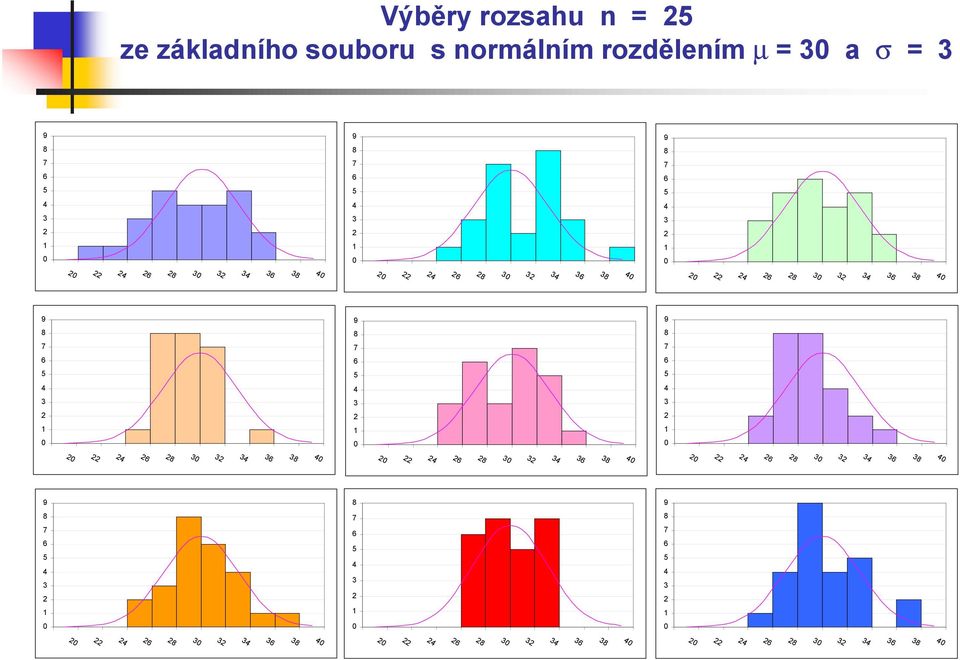 5 ze základního souboru s normálním rozdělením m = a s