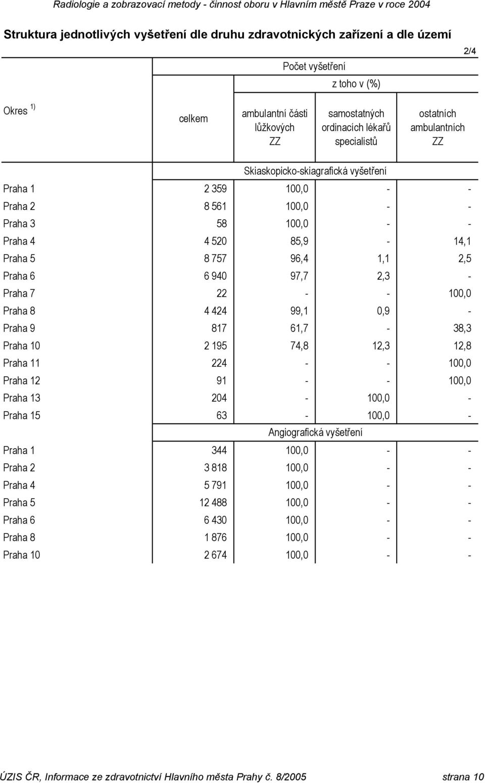 2,3 - Praha 7 22 - - 100,0 Praha 8 4 424 99,1 0,9 - Praha 9 817 61,7-38,3 Praha 10 2 195 74,8 12,3 12,8 Praha 11 224 - - 100,0 Praha 12 91 - - 100,0 Praha 13 204-100,0 - Praha 15 63-100,0 -