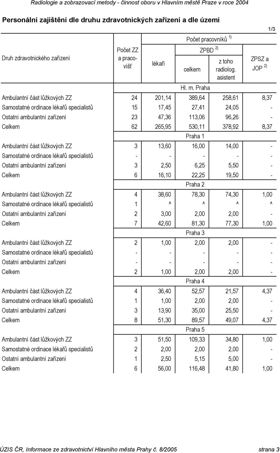 530,11 378,92 8,37 Ambulantní část lůžkových 3 13,60 16,00 14,00 - Samostatné ordinace lékařů specialistů - - - - - Ostatní ambulantní zařízení 3 2,50 6,25 5,50 - Celkem 6 16,10 22,25 19,50 -