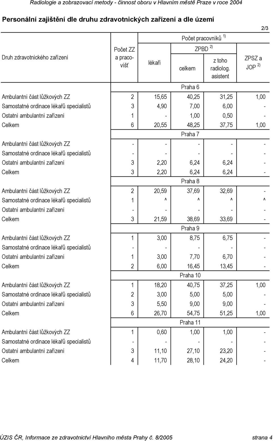 20,55 48,25 37,75 1,00 Ambulantní část lůžkových - - Praha 7 - - - Samostatné ordinace lékařů specialistů - - - - - Ostatní ambulantní zařízení 3 2,20 6,24 6,24 - Celkem 3 2,20 6,24 6,24 - Ambulantní