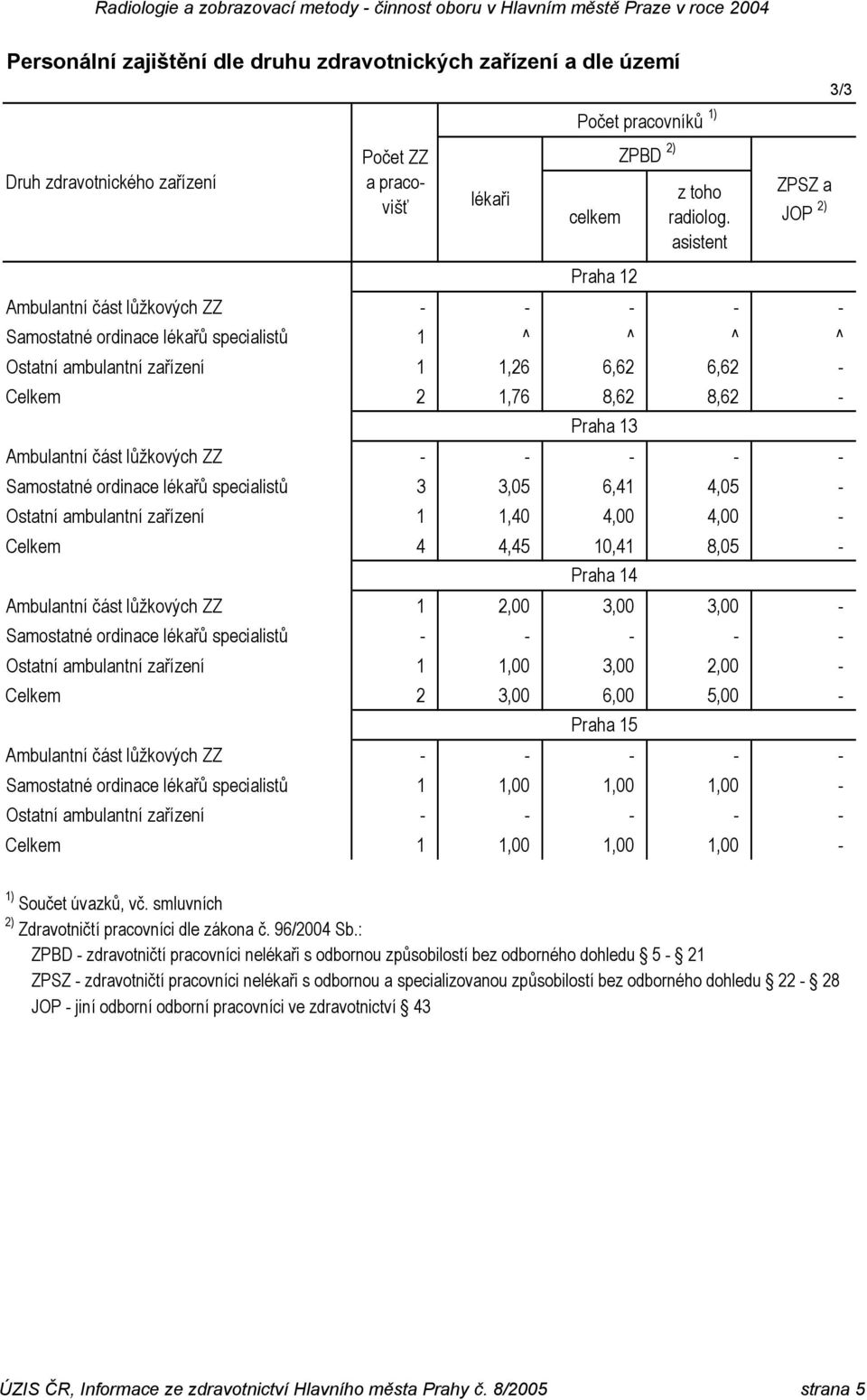Ambulantní část lůžkových - - - - - Samostatné ordinace lékařů specialistů 3 3,05 6,41 4,05 - Ostatní ambulantní zařízení 1 1,40 4,00 4,00 - Celkem 4 4,45 10,41 8,05 - Ambulantní část lůžkových 1
