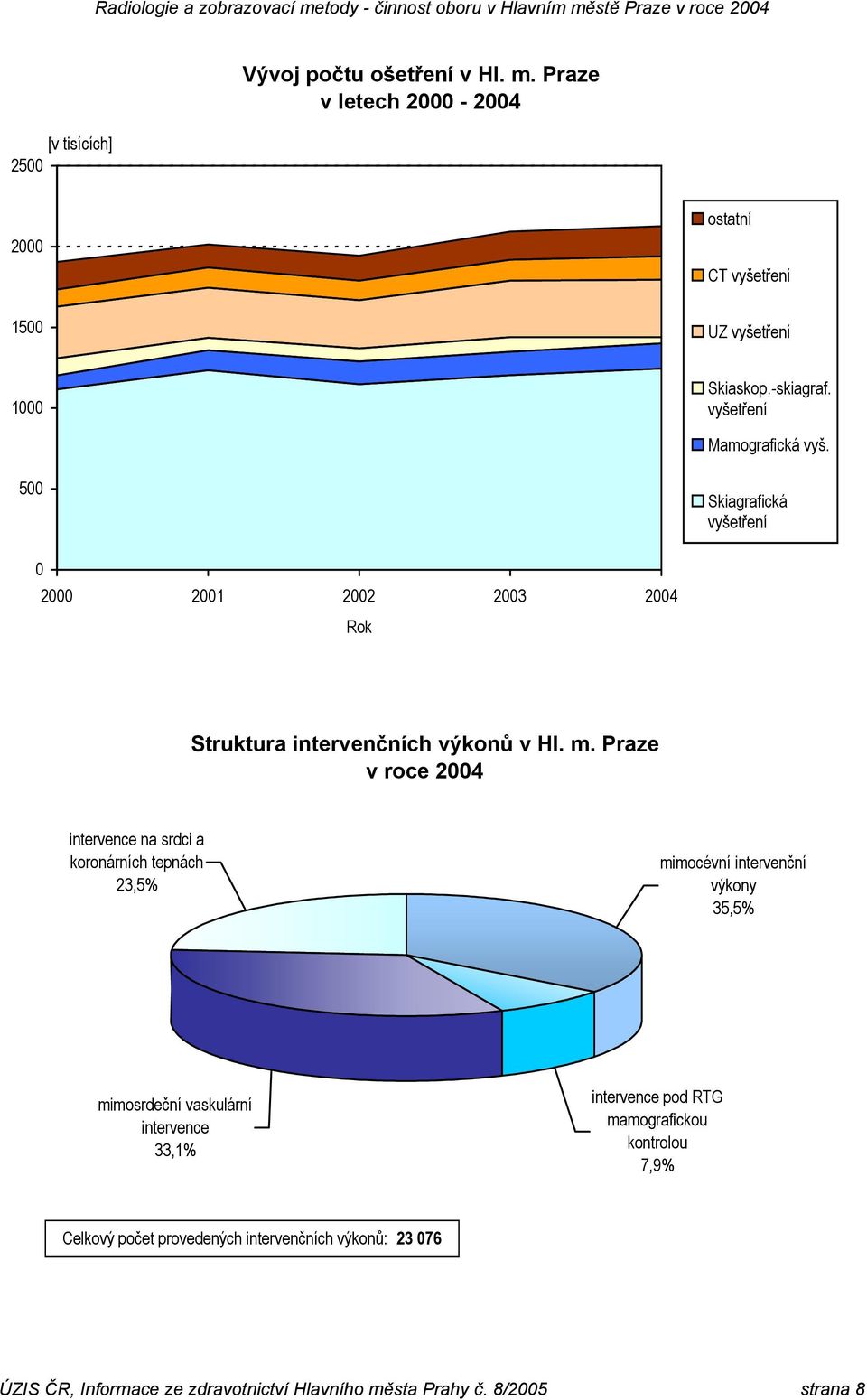 Praze v roce 2004 intervence na srdci a koronárních tepnách 23,5% mimocévní intervenční výkony 35,5% mimosrdeční vaskulární intervence 33,1%