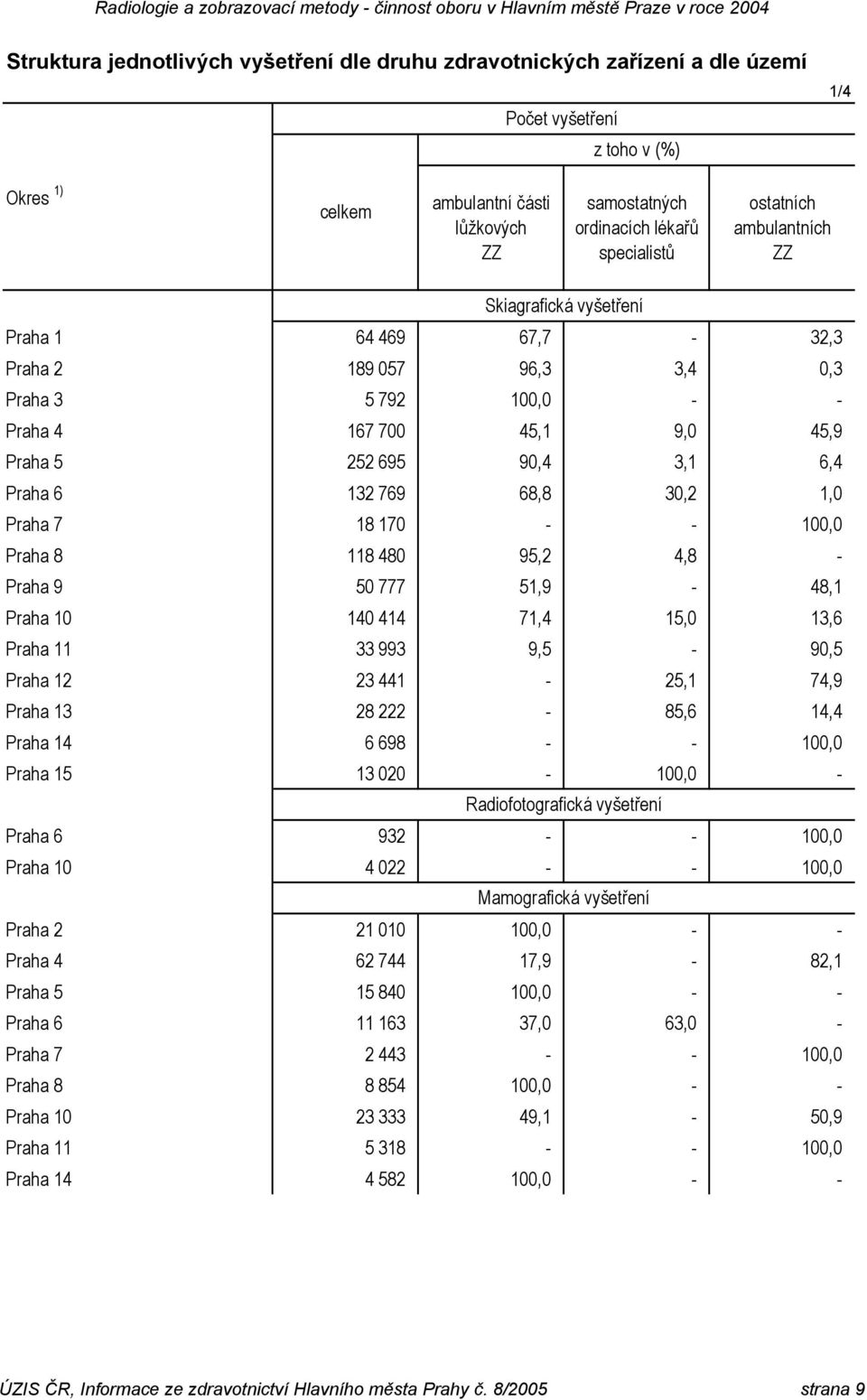 68,8 30,2 1,0 Praha 7 18 170 - - 100,0 Praha 8 118 480 95,2 4,8 - Praha 9 50 777 51,9-48,1 Praha 10 140 414 71,4 15,0 13,6 Praha 11 33 993 9,5-90,5 Praha 12 23 441-25,1 74,9 Praha 13 28 222-85,6 14,4