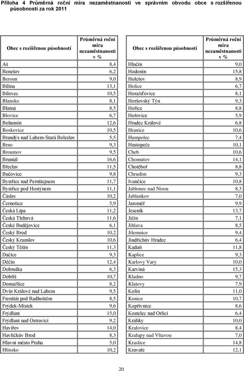 Bystřice nad Pernštejnem 11,7 Bystřice pod Hostýnem 11,1 Čáslav 10,2 Černošice 5,9 Česká Lípa 11,2 Česká Třebová 11,6 České Budějovice 6,1 Český Brod 10,2 Český Krumlov 10,6 Český Těšín 11,3 Dačice