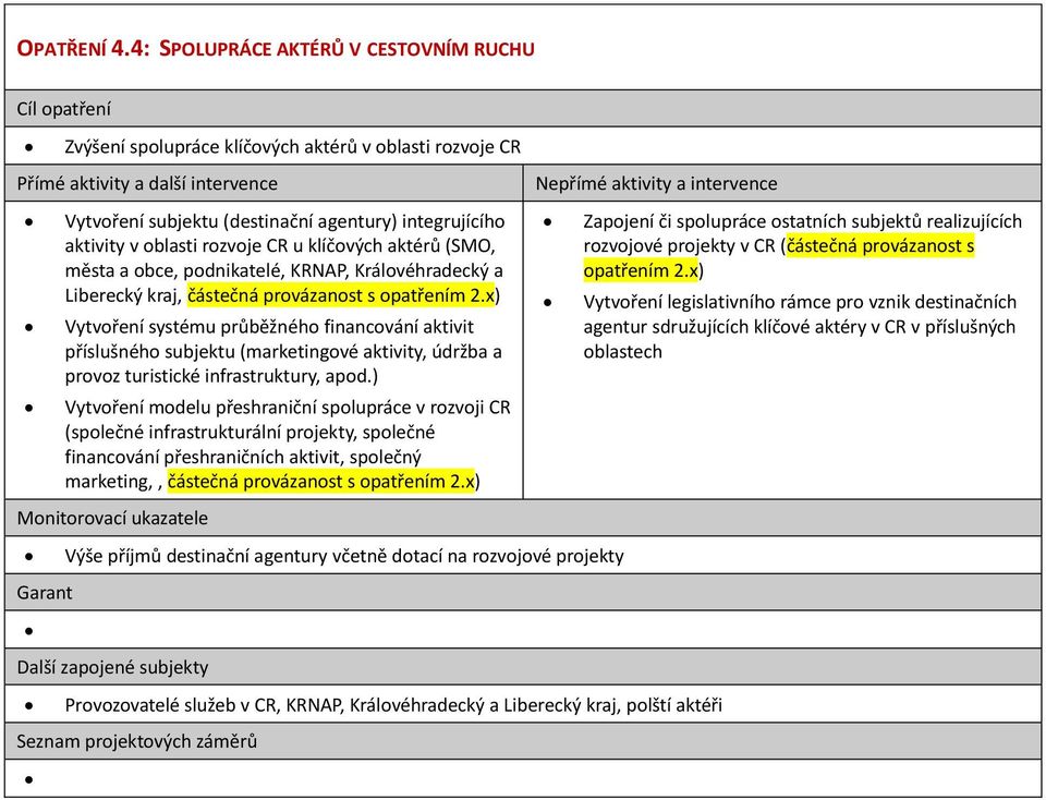 (SMO, města a obce, podnikatelé, KRNAP, Královéhradecký a Liberecký kraj, částečná provázanost s opatřením 2.