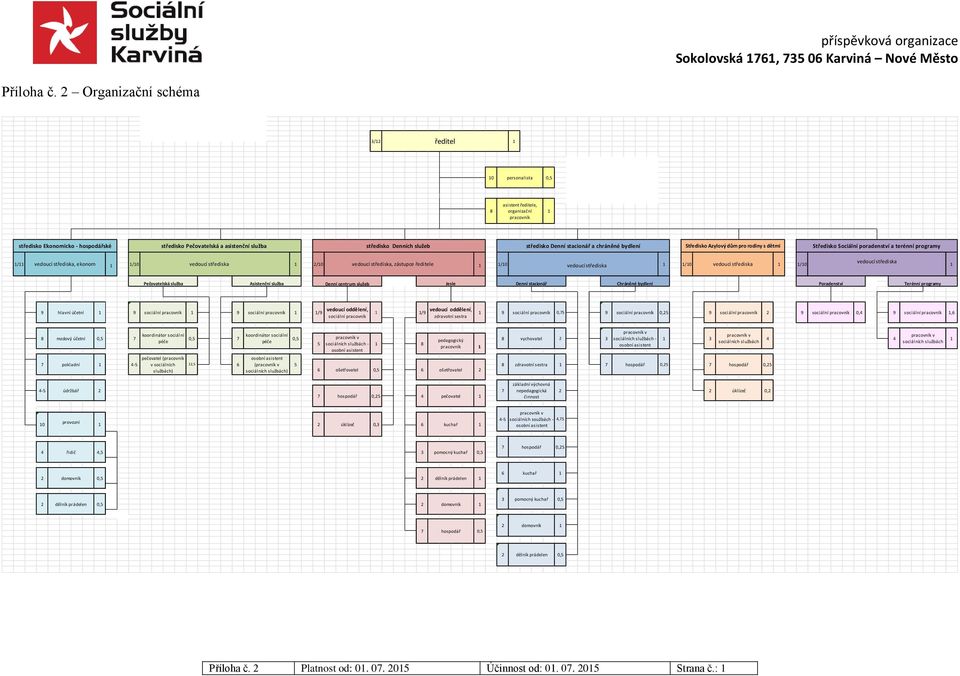 středisko Denní stacionář a chráněné bydlení Středisko Azylový dům pro rodiny s dětmi Středisko Sociální poradenství a terénní programy / vedoucí střediska, ekonom /0 vedoucí střediska 2/0 vedoucí