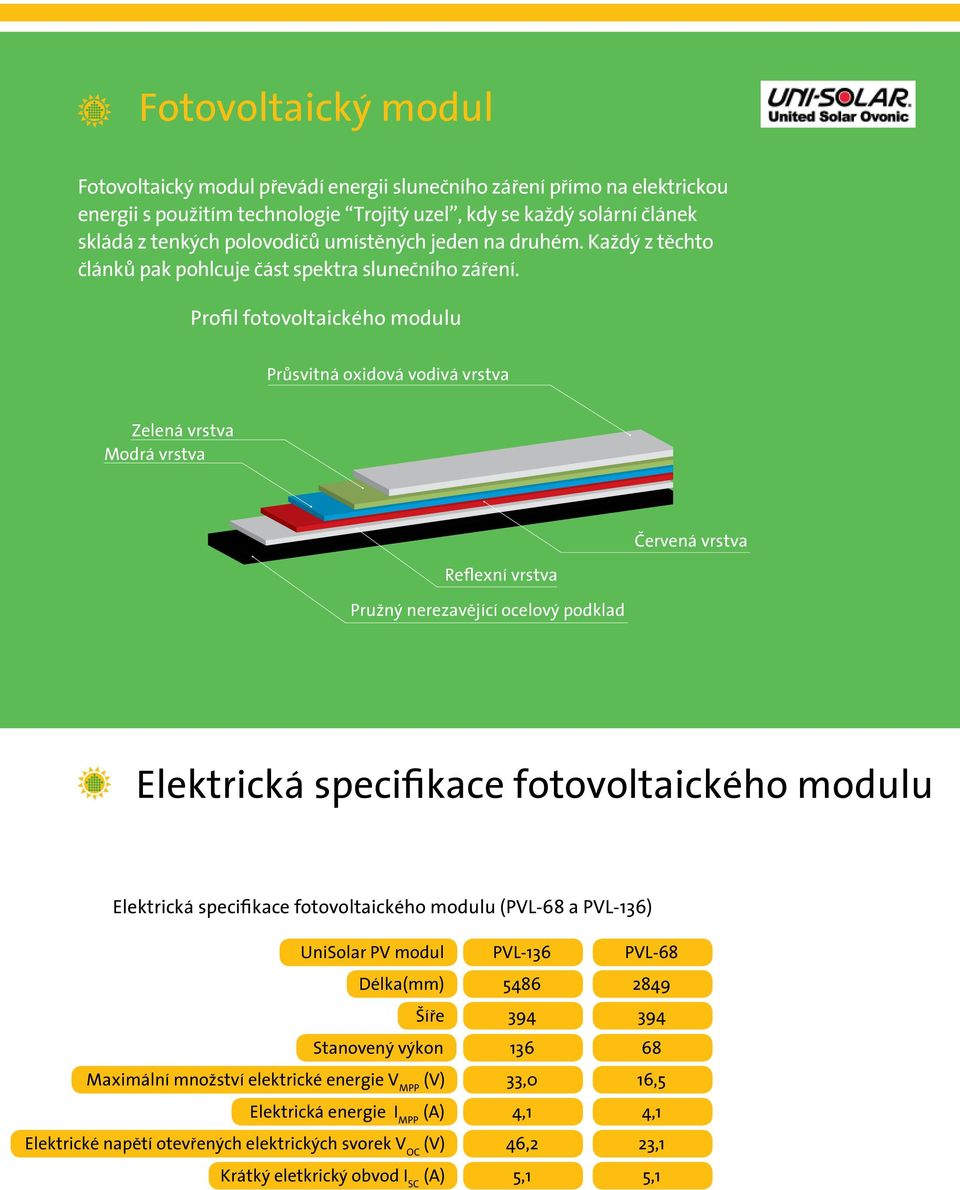 Profil fotovoltaického modulu Průsvitná oxidová vodivá vrstva Zelená vrstva Modrá vrstva Reflexní vrstva Pružný nerezavějící ocelový podklad Červená vrstva Elektrická specifikace fotovoltaického