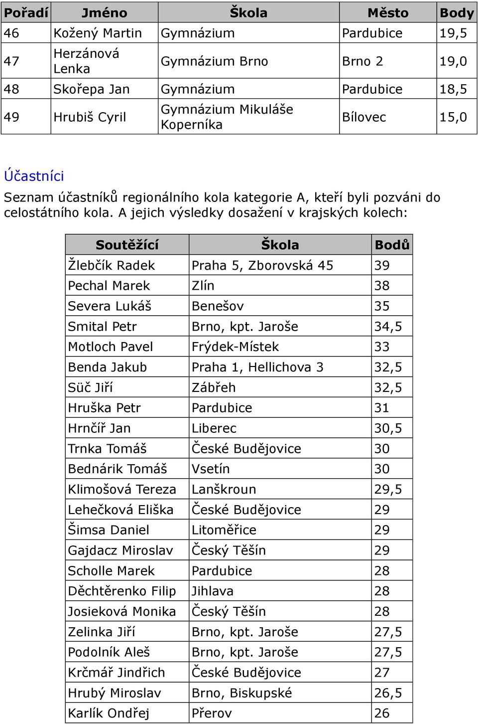 A jejich výsledky dosažení v krajských kolech: Soutěžící Škola Bodů Žlebčík Radek Praha 5, Zborovská 45 39 Pechal Marek Zlín 38 Severa Lukáš Benešov 35 Smital Petr Brno, kpt.