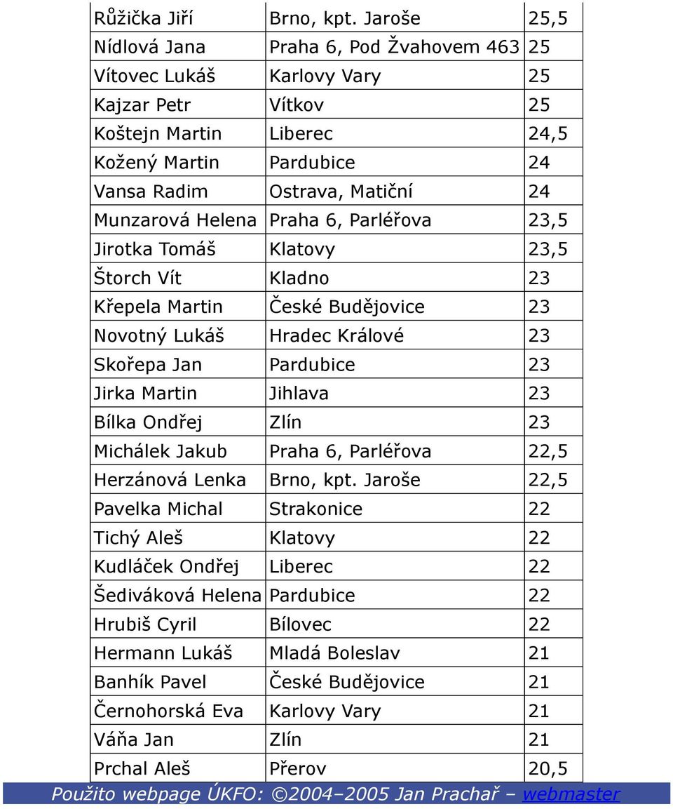 Munzarová Helena Praha 6, Parléřova 23,5 Jirotka Tomáš Klatovy 23,5 Štorch Vít Kladno 23 Křepela Martin České Budějovice 23 Novotný Lukáš Hradec Králové 23 Skořepa Jan Pardubice 23 Jirka Martin