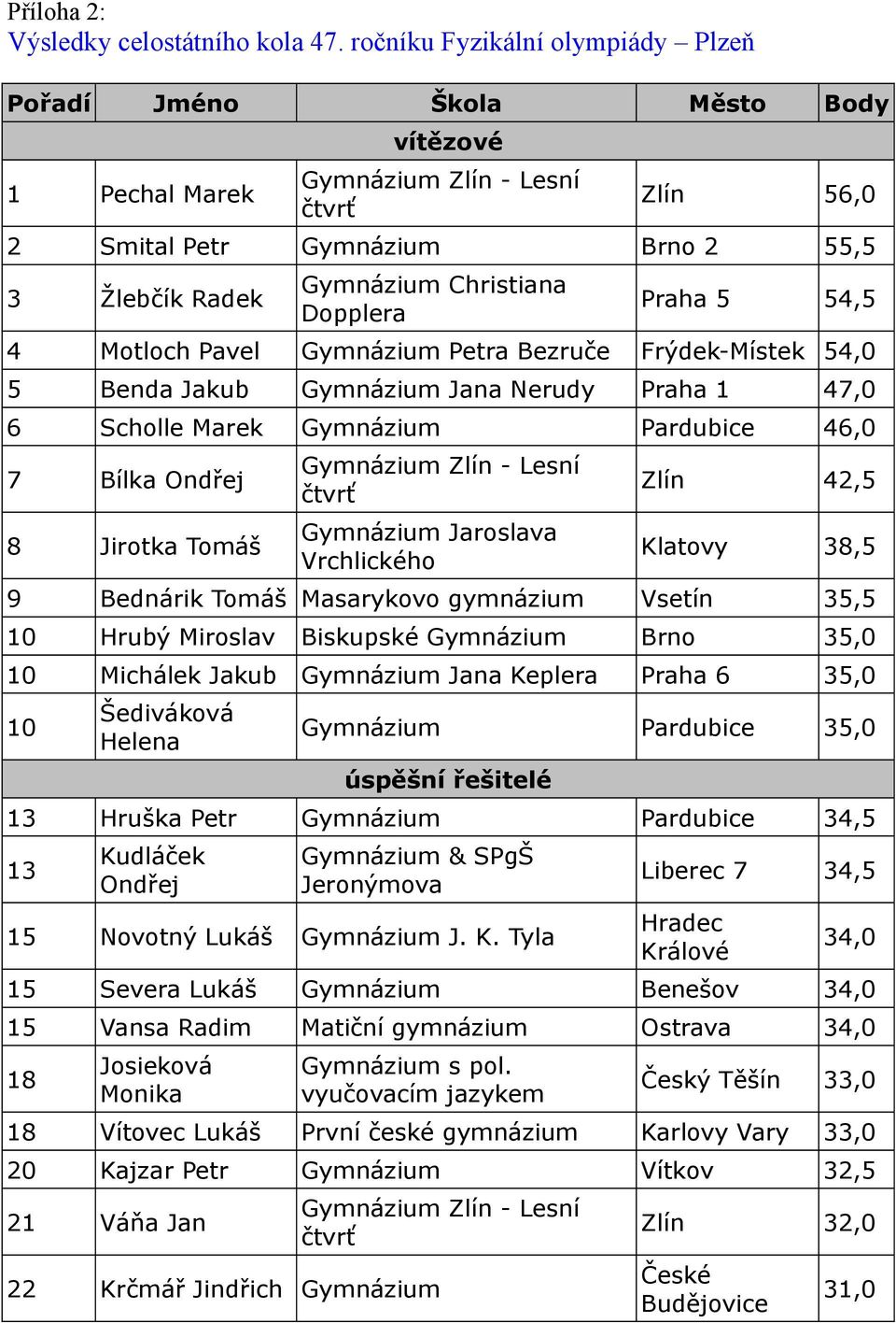 Dopplera Praha 5 54,5 4 Motloch Pavel Gymnázium Petra Bezruče Frýdek-Místek 54,0 5 Benda Jakub Gymnázium Jana Nerudy Praha 1 47,0 6 Scholle Marek Gymnázium Pardubice 46,0 7 Bílka Ondřej 8 Jirotka