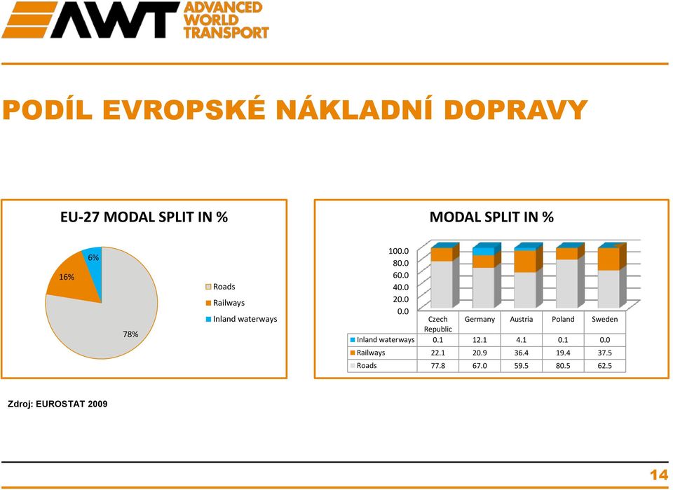 0 Czech Germany Austria Poland Sweden Republic Inland waterways 0.1 12.1 4.1 0.