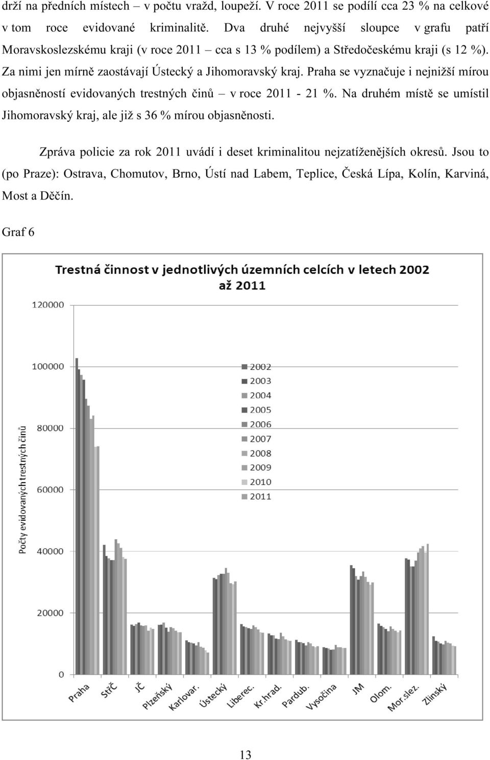 Za nimi jen mírně zaostávají Ústecký a Jihomoravský kraj. Praha se vyznačuje i nejnižší mírou objasněností evidovaných trestných činů v roce 2011-21 %.