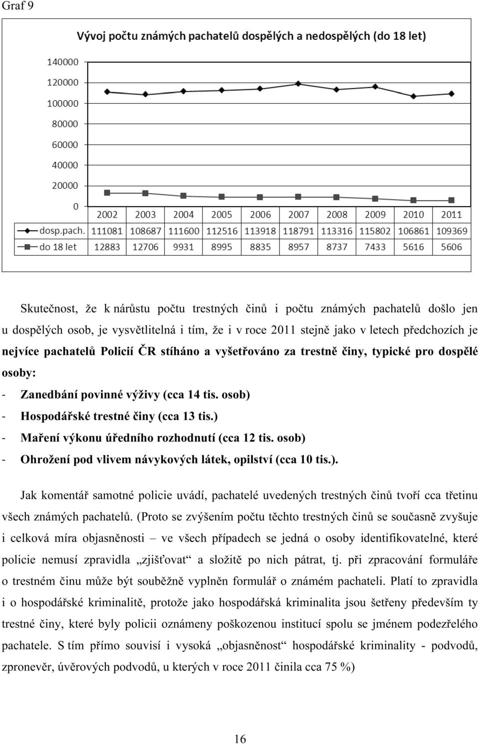 ) - Maření výkonu úředního rozhodnutí (cca 12 tis. osob) - Ohrožení pod vlivem návykových látek, opilství (cca 10 tis.). Jak komentář samotné policie uvádí, pachatelé uvedených trestných činů tvoří cca třetinu všech známých pachatelů.