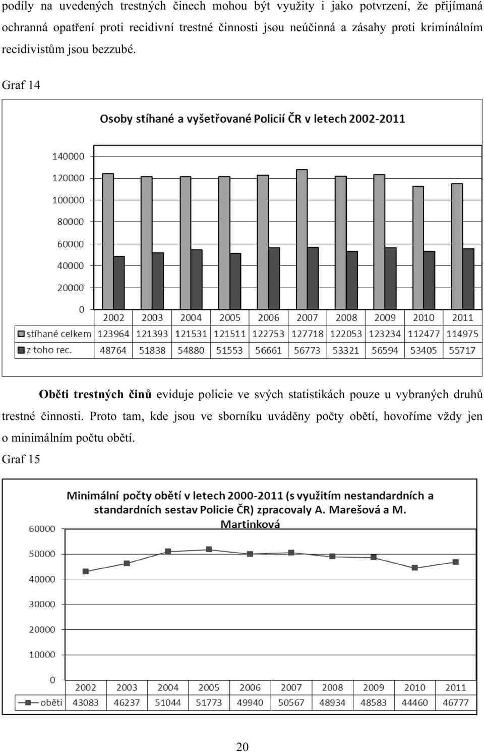 Graf 14 Oběti trestných činů eviduje policie ve svých statistikách pouze u vybraných druhů trestné