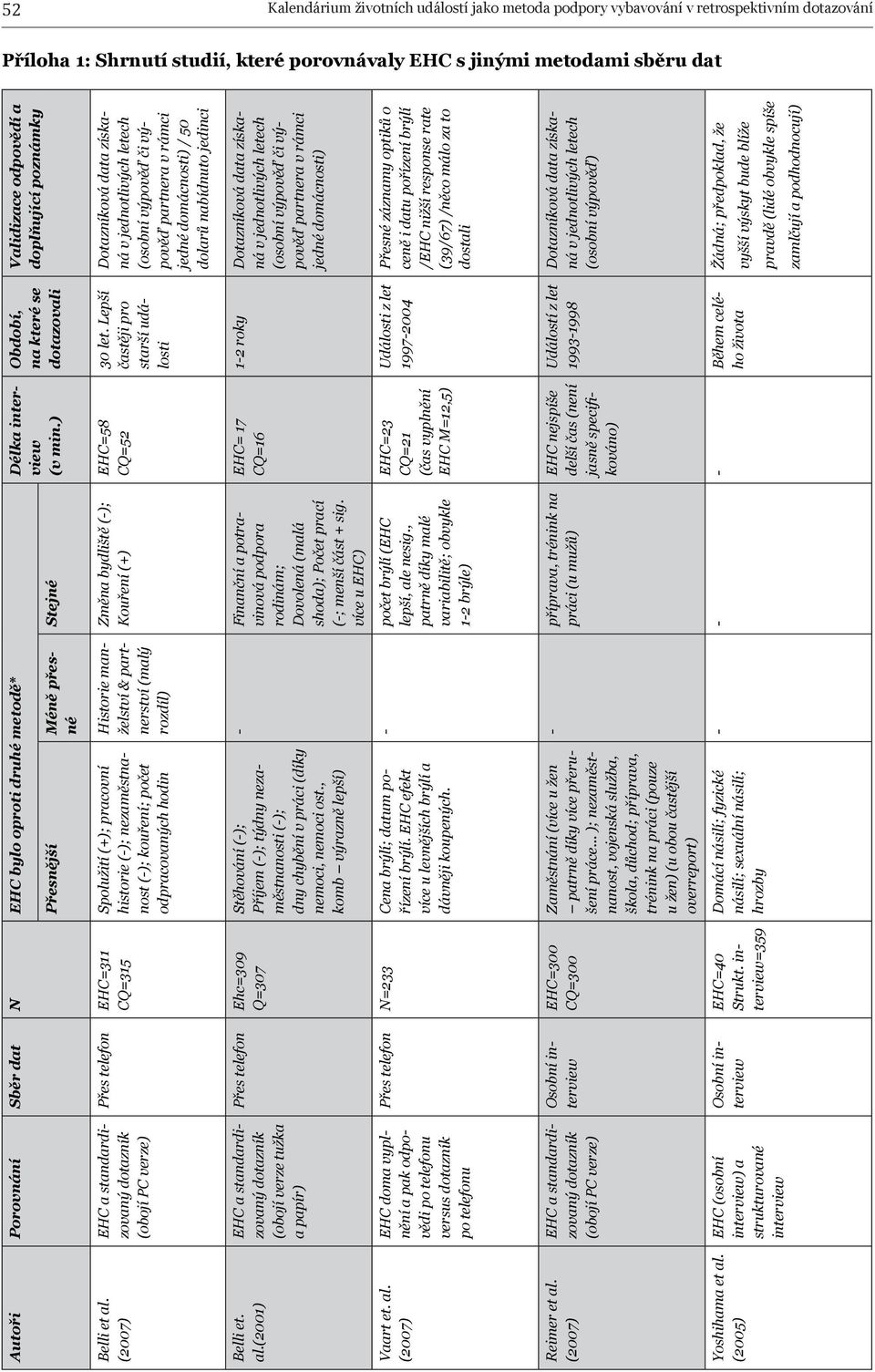 (2005) Porovnání EHC a standardizovaný dotazník (obojí PC verze) EHC a standardizovaný dotazník (obojí verze tužka a papír) EHC doma vyplnění a pak odpovědi po telefonu versus dotazník po telefonu