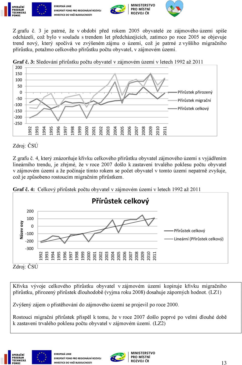 3 je patrné, že v období před rokem 2005 obyvatelé ze zájmového území spíše odcházeli, což bylo v souladu s trendem let předcházejících, zatímco po roce 2005 se objevuje trend nový, který spočívá ve