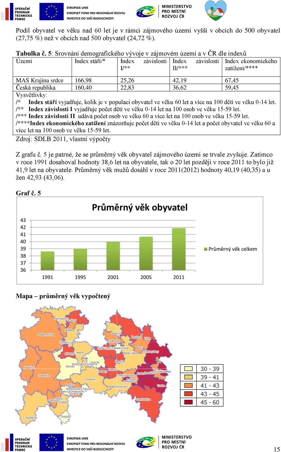 42,19 67,45 Česká republika 160,40 22,83 36,62 59,45 Vysvětlivky: /* Index stáří vyjadřuje, kolik je v populaci obyvatel ve věku 60 let a více na 100 dětí ve věku 0-14 let.