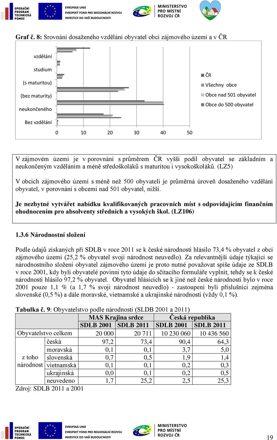 0 10 20 30 40 50 V zájmovém území je v porovnání s průměrem ČR vyšší podíl obyvatel se základním a neukončeným vzděláním a méně středoškoláků s maturitou i vysokoškoláků.