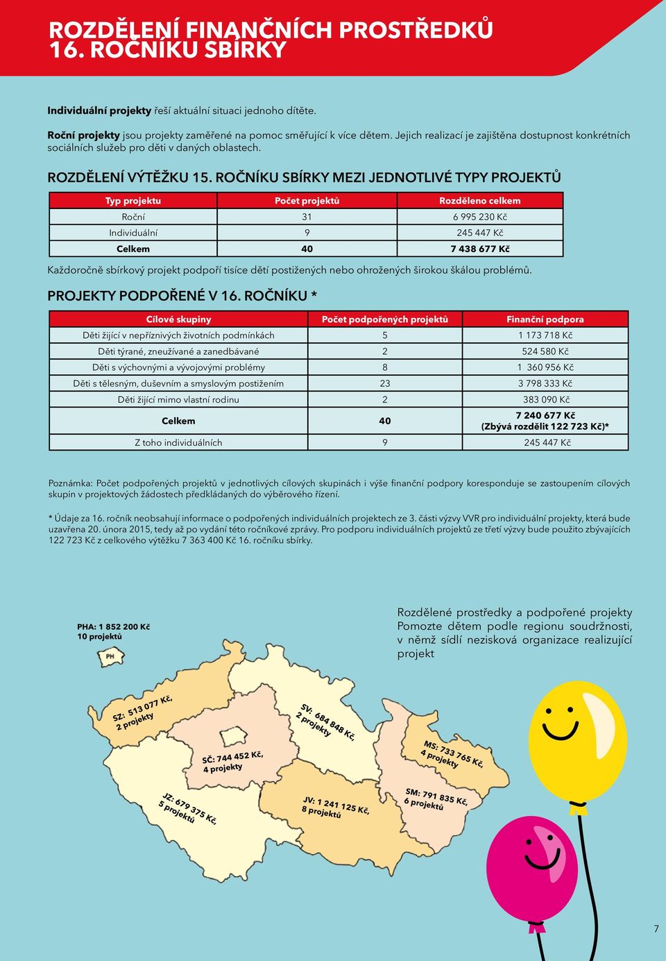 ROČNÍKU SBÍRKY MEZI JEDNOTLIVÉ TYPY PROJEKTŮ Typ projektu Počet projektů Rozděleno celkem Roční 31 6 995 230 Kč Individuální 9 245 447 Kč Celkem 40 7 438 677 Kč Každoročně sbírkový projekt podpoří