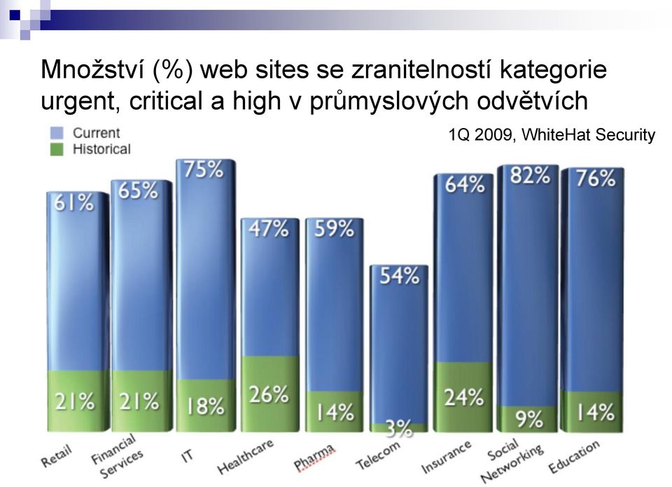 critical a high v průmyslových