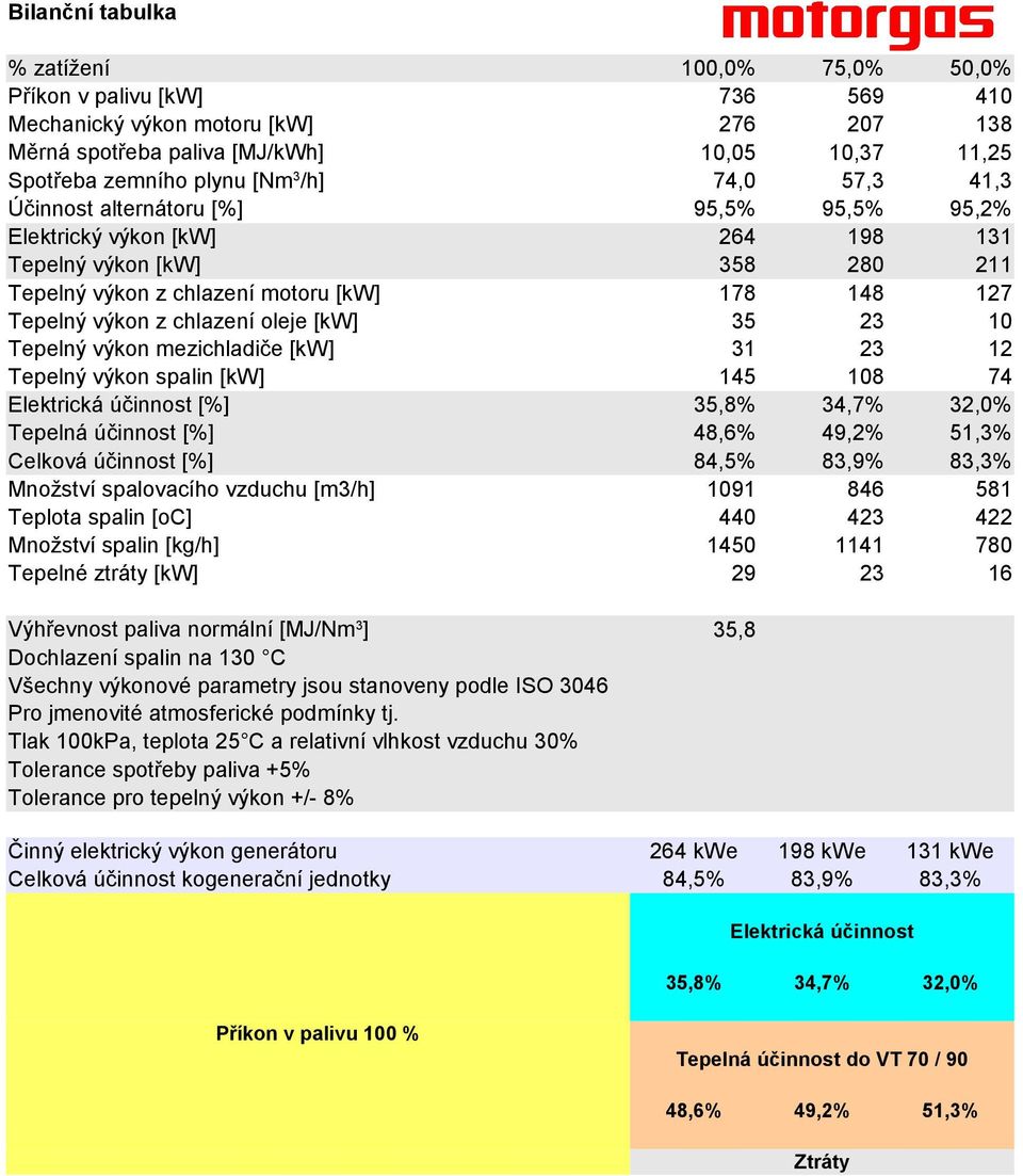 chlazení oleje [kw] 35 23 10 Tepelný výkon mezichladiče [kw] 31 23 12 Tepelný výkon spalin [kw] 145 108 74 Elektrická účinnost [%] 35,8% 34,7% 32,0% Tepelná účinnost [%] 48,6% 49,2% 51,3% Celková