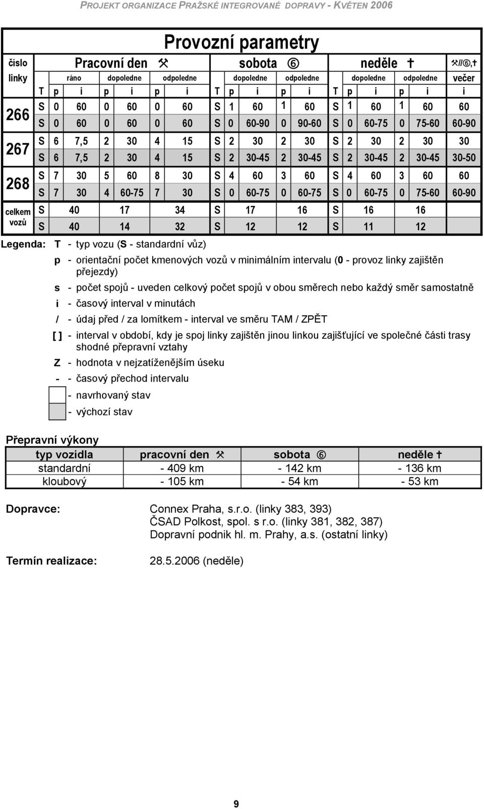 6 7,5 2 30 4 15 S 2 30-45 2 30-45 S 2 30-45 2 30-45 30-50 S 7 30 5 60 8 30 S 4 60 3 60 S 4 60 3 60 60 268 S 7 30 4 60-75 7 30 S 0 60-75 0 60-75 S 0 60-75 0 75-60 60-90 celkem vozů S 40 17 34 S 17 16