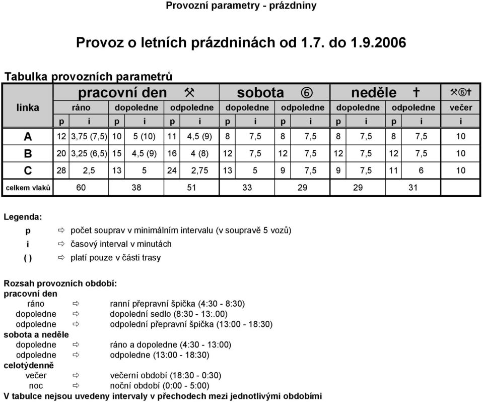 (10) 11 4,5 (9) 8 7,5 8 7,5 8 7,5 8 7,5 10 B 20 3,25 (6,5) 15 4,5 (9) 16 4 (8) 12 7,5 12 7,5 12 7,5 12 7,5 10 C 28 2,5 13 5 24 2,75 13 5 9 7,5 9 7,5 11 6 10 celkem vlaků 60 38 51 33 29 29 31 Legenda: