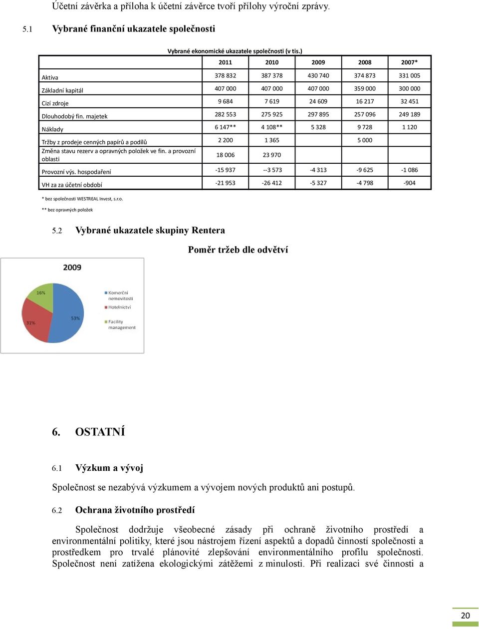 majetek 282 553 275 925 297 895 257 096 249 189 Náklady 6 147** 4 108** 5 328 9 728 1 120 Tržby z prodeje cenných papírů a podílů 2 200 1 365 5 000 Změna stavu rezerv a opravných položek ve fin.
