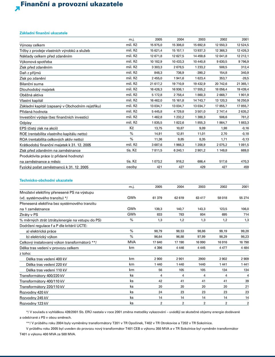 (čistý zisk na akcii) ROE (rentabilita vlastního kapitálu netto) ROA (rentabilita celkových aktiv netto) Krátkodobý finanční majetek k 31. 12.