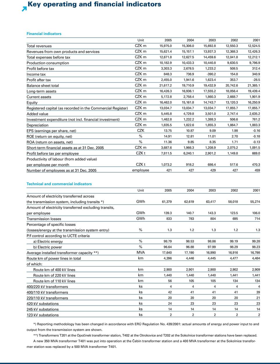 financial investment) Depreciation EPS (earnings per share, net) ROE (return on equity, net) ROA (return on assets, net) Short-term financial assets as at 31 Dec.