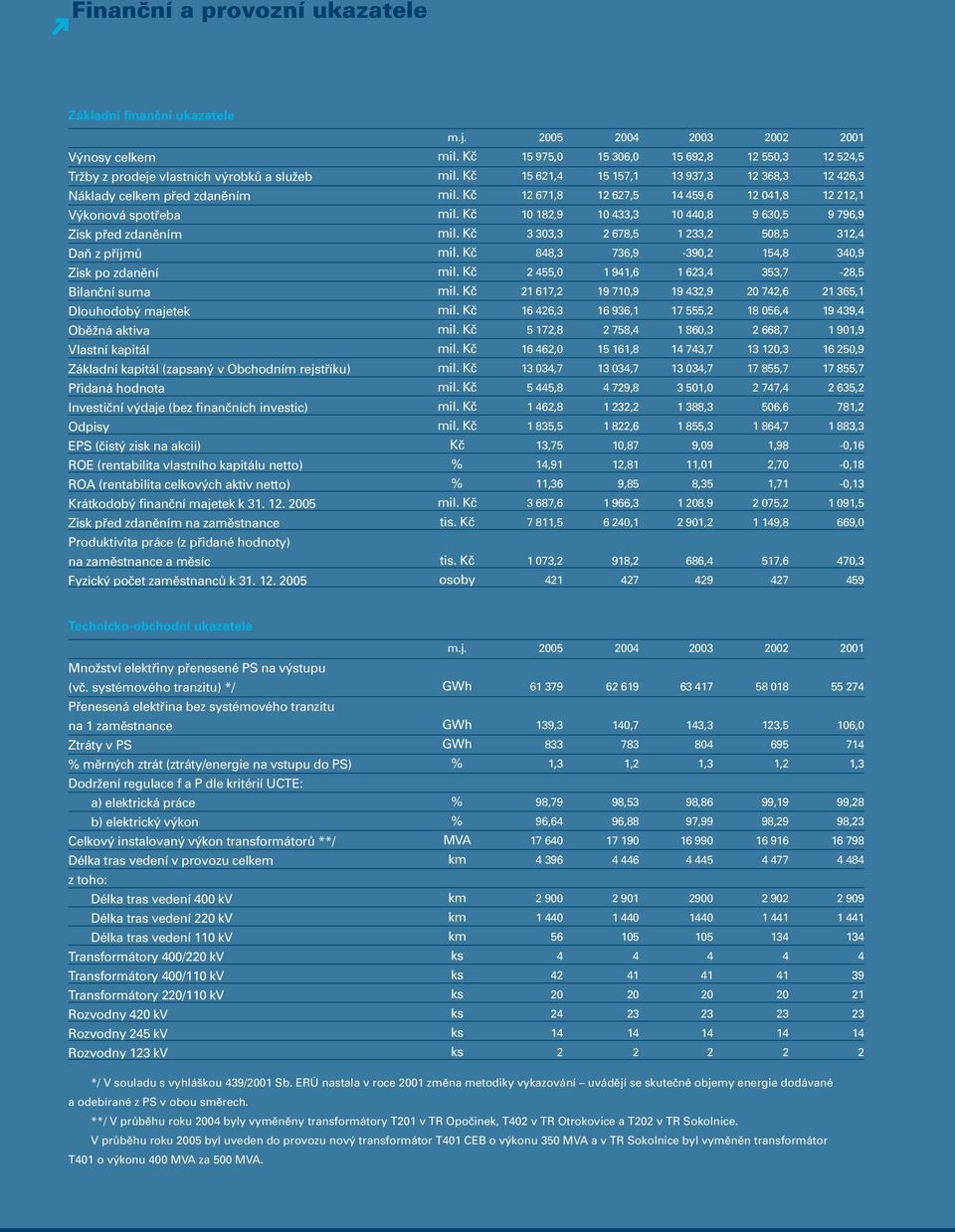 (čistý zisk na akcii) ROE (rentabilita vlastního kapitálu netto) ROA (rentabilita celkových aktiv netto) Krátkodobý finanční majetek k 31. 12.