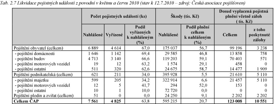 Kč) Celkem z toho poskytnuté zálohy Pojištění obyvatel (celkem) 6 889 4 614 67,0 175 037 56,7 99 196 3 238 - pojištění domácnosti 1 646 1 142 69,4 29 585 46,8 13 858 758 - pojištění budov 4 713 3 140