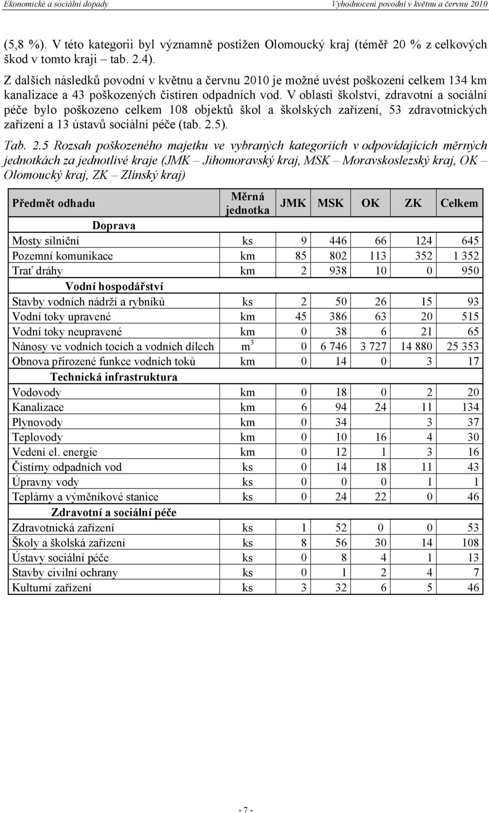 V oblasti školství, zdravotní a sociální péče bylo poškozeno celkem 108 objektů škol a školských zařízení, 53 zdravotnických zařízení a 13 ústavů sociální péče (tab. 2.