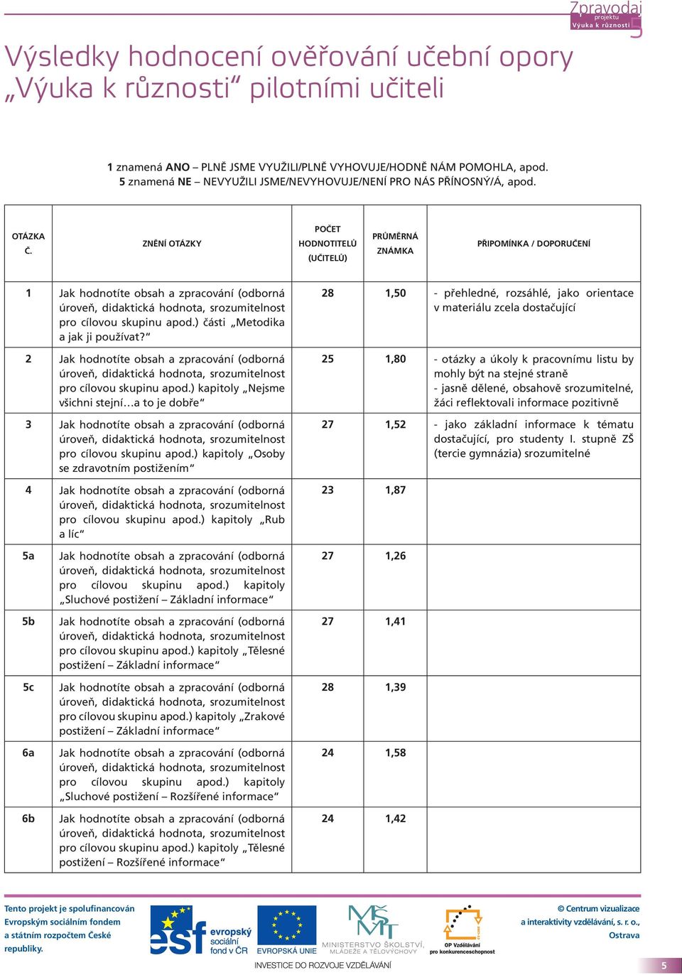ZNĚNÍ OTÁZKY POČET HODNOTITELŮ (UČITELŮ) PRŮMĚRNÁ ZNÁMKA PŘIPOMÍNKA / DOPORUČENÍ 1 Jak hodnotíte obsah a zpracování (odborná úroveň, didaktická hodnota, srozumitelnost pro cílovou skupinu apod.