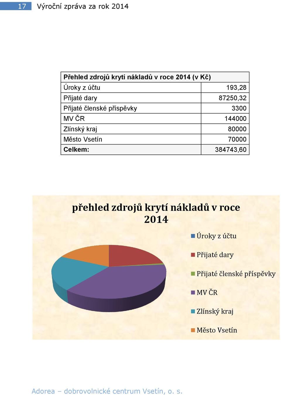 kraj 80000 Město Vsetín 70000 Celkem: 384743,60 přehled zdrojů krytí nákladů v roce