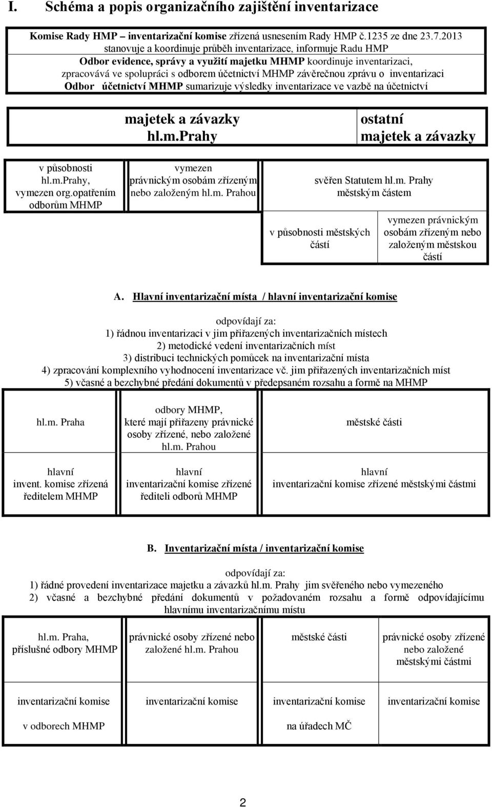 výsledky inventarizace ve vazbě na účetnictví v působnosti hlmprahy, vymezen orgopatřením odborům MHMP majetek a závazky hlmprahy vymezen právnickým osobám zřízeným nebo založeným hlm Prahou ostatní