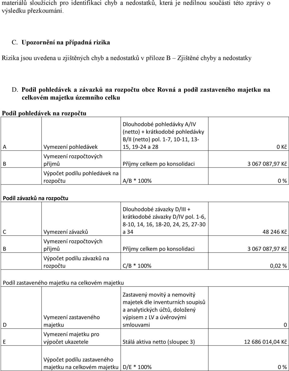 Podíl pohledávek a závazků na rozpočtu obce Rovná a podíl zastaveného majetku na celkovém majetku územního celku Podíl pohledávek na rozpočtu A B Vymezení pohledávek Dlouhodobé pohledávky A/IV