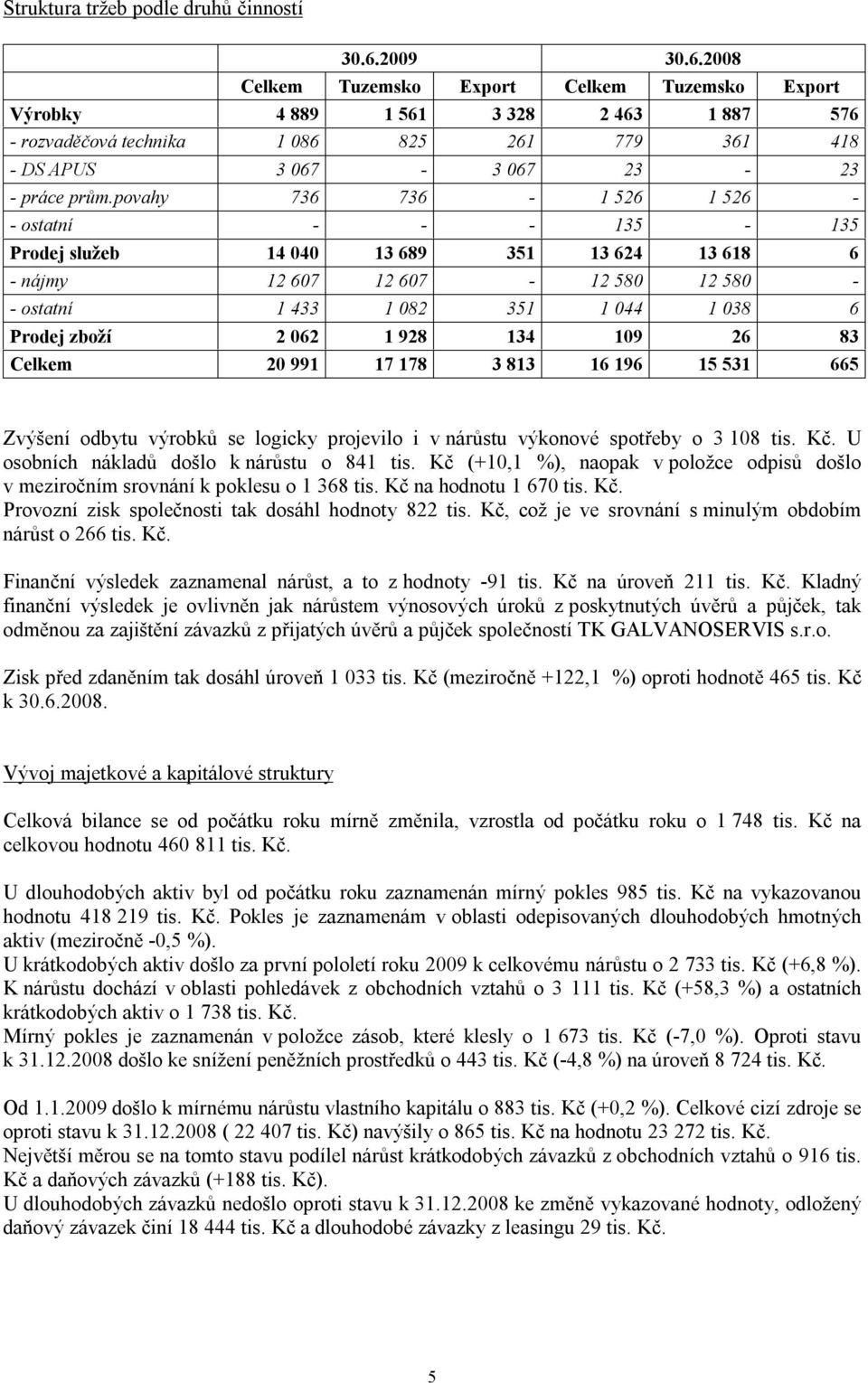 povahy 736 736-1 526 1 526 - - ostatní - - - 135-135 Prodej služeb 14 040 13 689 351 13 624 13 618 6 - nájmy 12 607 12 607-12 580 12 580 - - ostatní 1 433 1 082 351 1 044 1 038 6 Prodej zboží 2 062 1