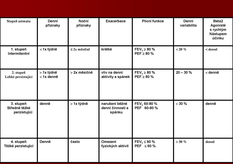stupeň Lehké perzistující > 1x týdně < 1x denně > 2x měsíčně vliv na denní aktivity a spánek FEV 1 80 % PEF 80 % 20 30 % < denně 3.