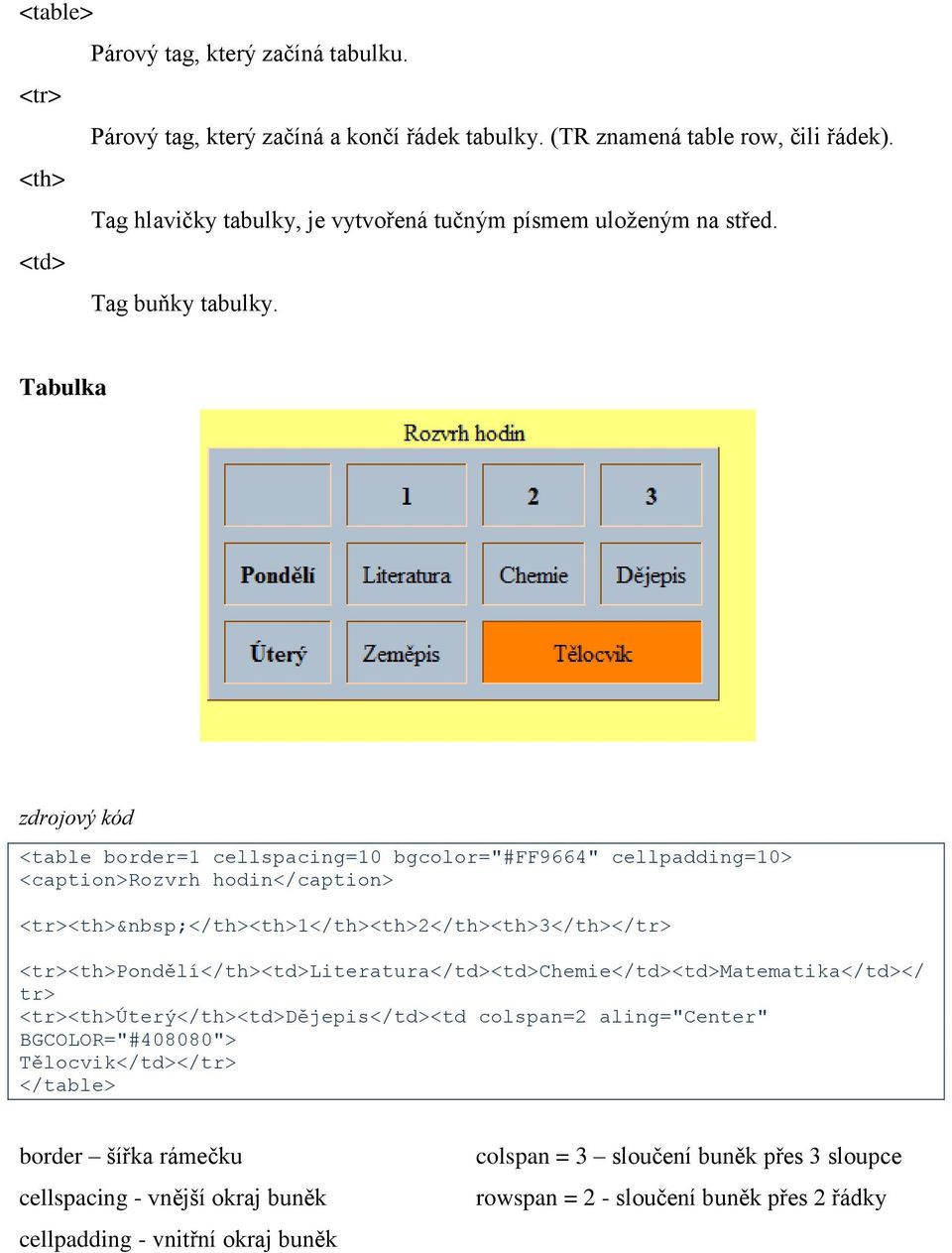 Tabulka <table border=1 cellspacing=10 bgcolor="#ff9664" cellpadding=10> <caption>rozvrh hodin</caption> <tr><th> </th><th>1</th><th>2</th><th>3</th></tr>