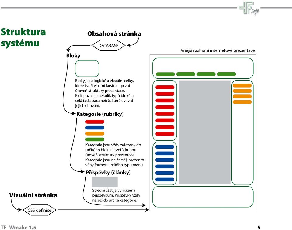 ategorie (rubriky) ategorie jsou vždy zařazeny do určitého bloku a tvoří druhou úroveň struktury prezentace.
