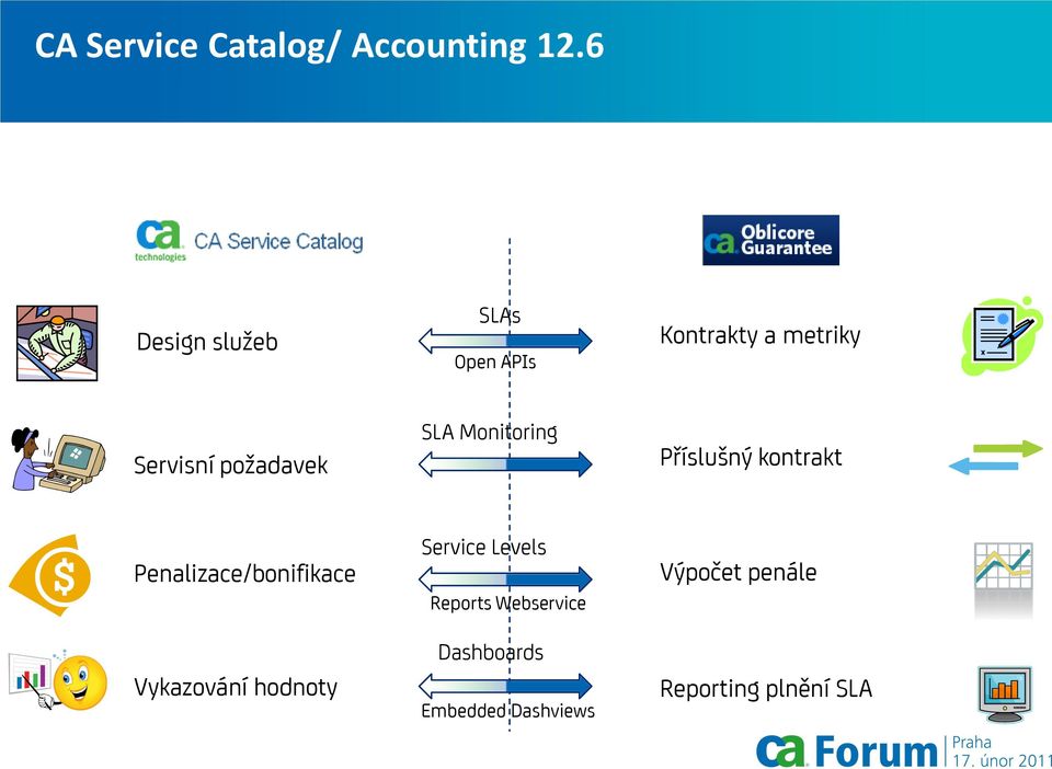 Monitoring Penalizace/bonifikace Vykazování