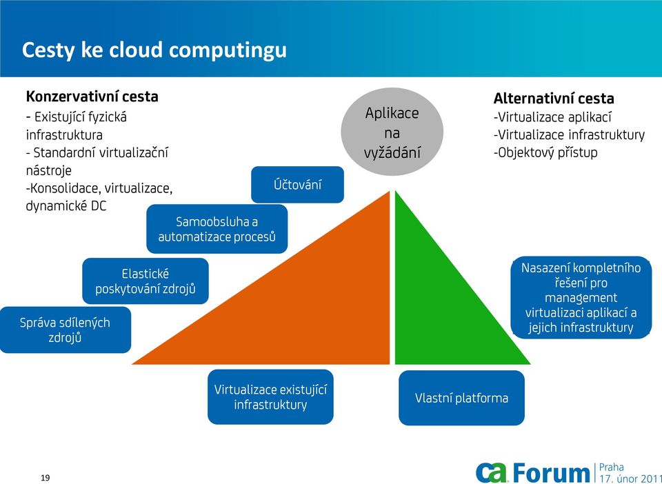 Alternativní cesta -Virtualizace aplikací -Virtualizace infrastruktury - Nasazení kompletního