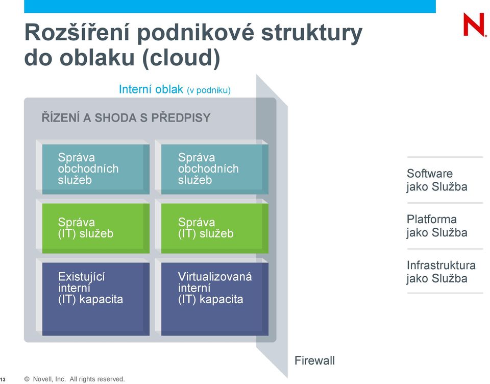 Služba Správa (IT) služeb Existující interní (IT) kapacita Správa (IT) služeb