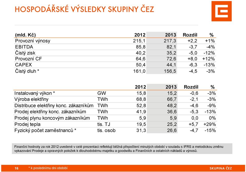 156,5-4,5-3% 2012 2013 Rozdíl % Instalovaný výkon * GW 15,8 15,2-0,6-3% Výroba elektřiny TWh 68,8 66,7-2,1-3% Distribuce elektřiny konc. zákazníkům TWh 52,8 48,2-4,6-9% Prodej elektřiny konc.